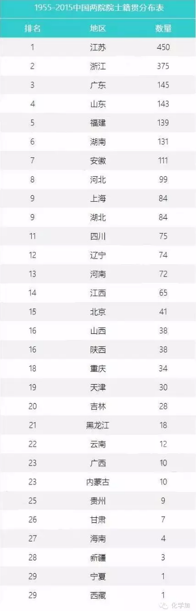 60年來中國兩院院士籍貫分布表公布，有個省是0人.png