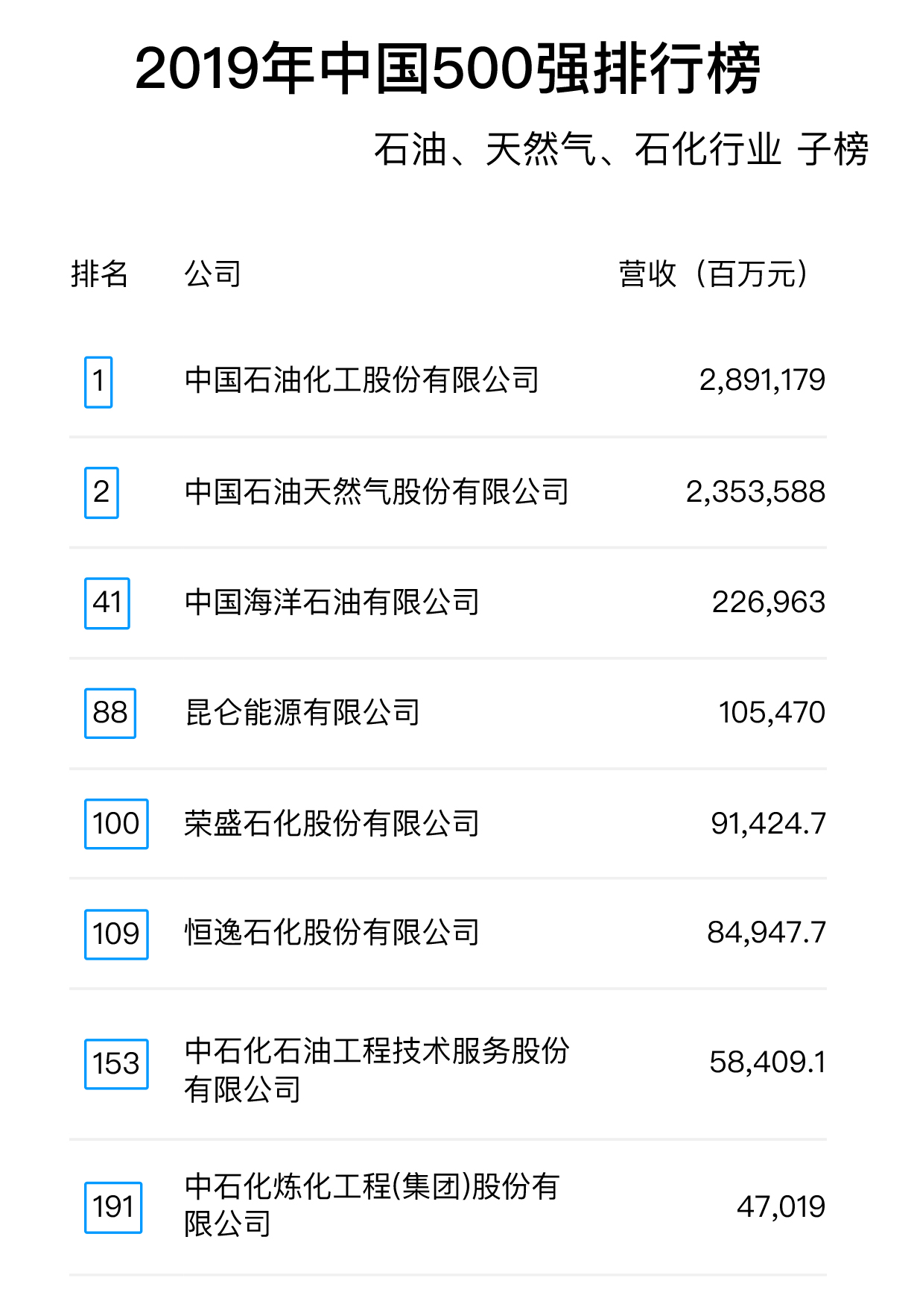 2019年中國(guó)500強(qiáng)排行榜：石油、天然氣、石化行業(yè)子榜.jpg
