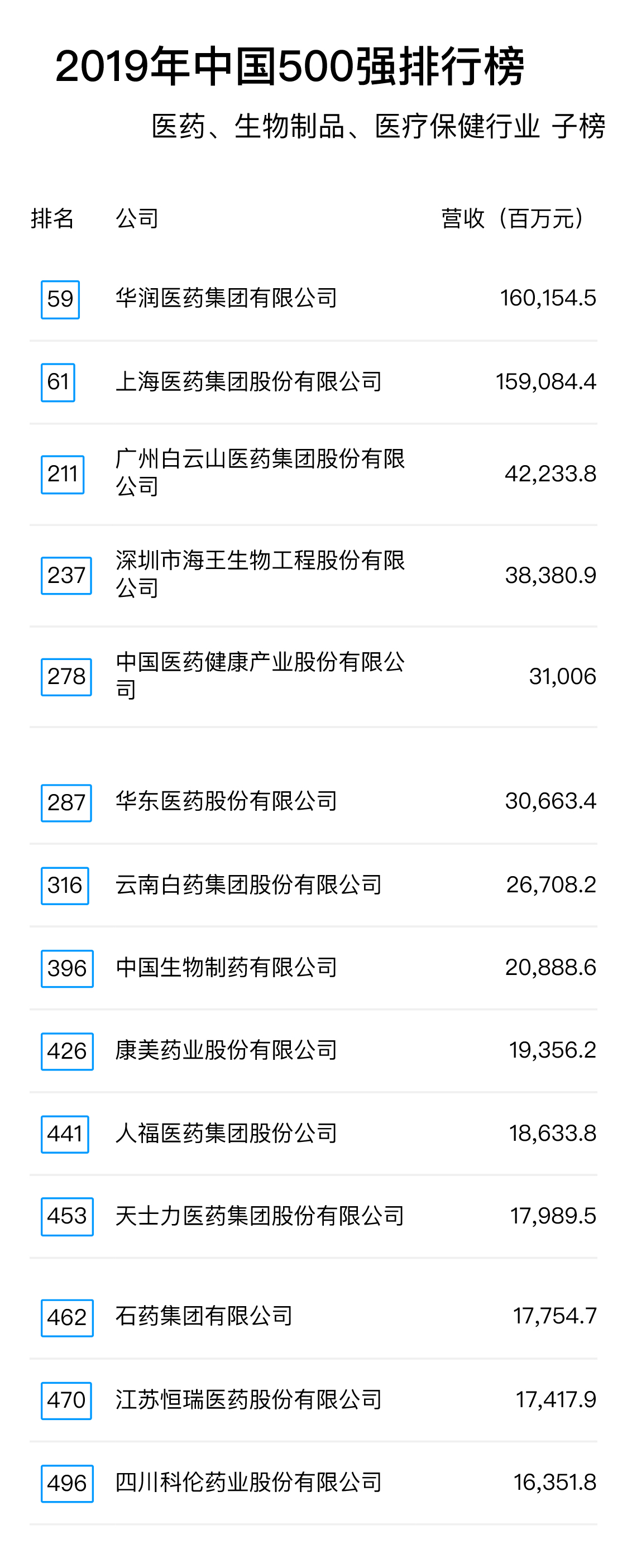 2019年中國(guó)500強(qiáng)排行榜：醫(yī)藥、生物制品、醫(yī)療保健行業(yè)子榜.jpg