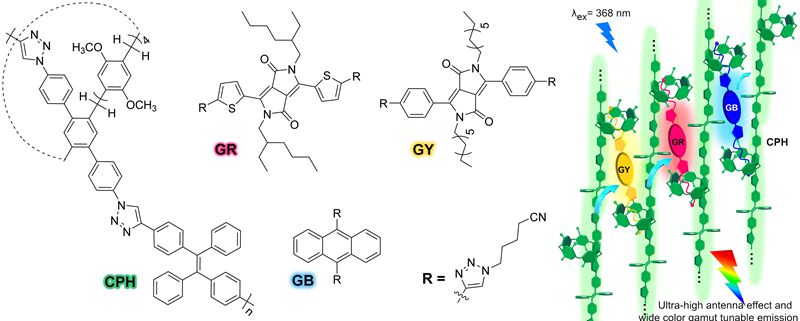 共軛柱芳烴聚合物主體CPH、客體GY、GR、GB的結(jié)構(gòu)式以及CPSN光捕獲體系的卡通示意圖