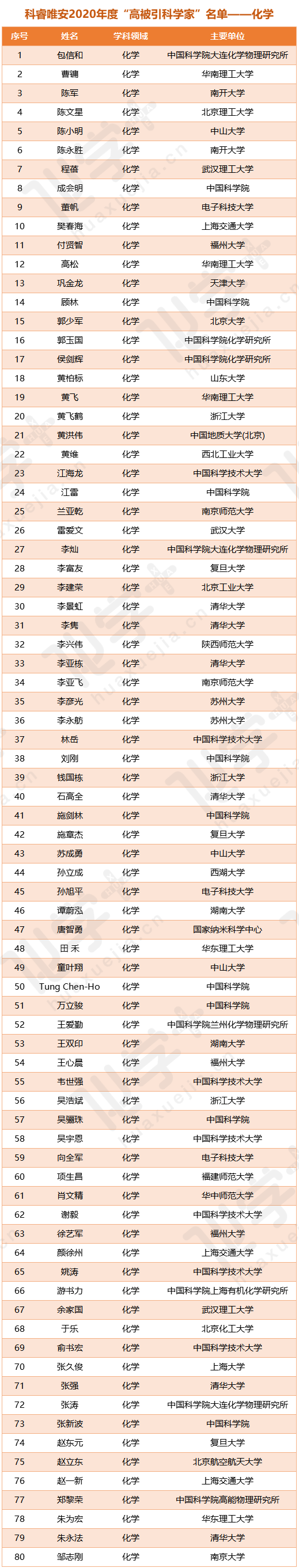 中國化學高被引2.png